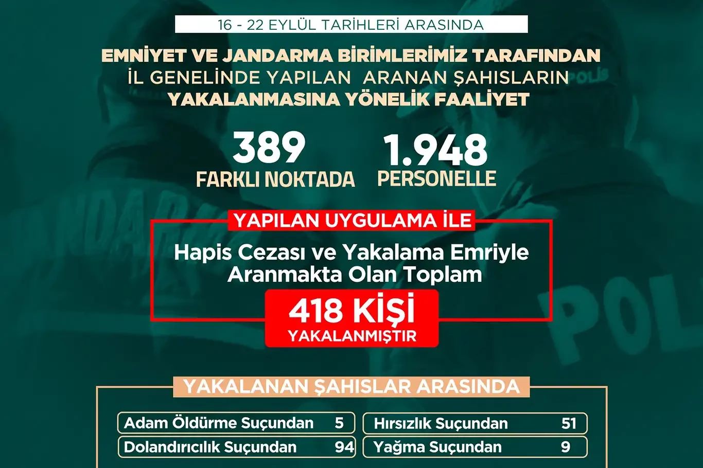 Şanlıurfa’da aranan şahıslara yönelik operasyon: 418 kişi yakalandı