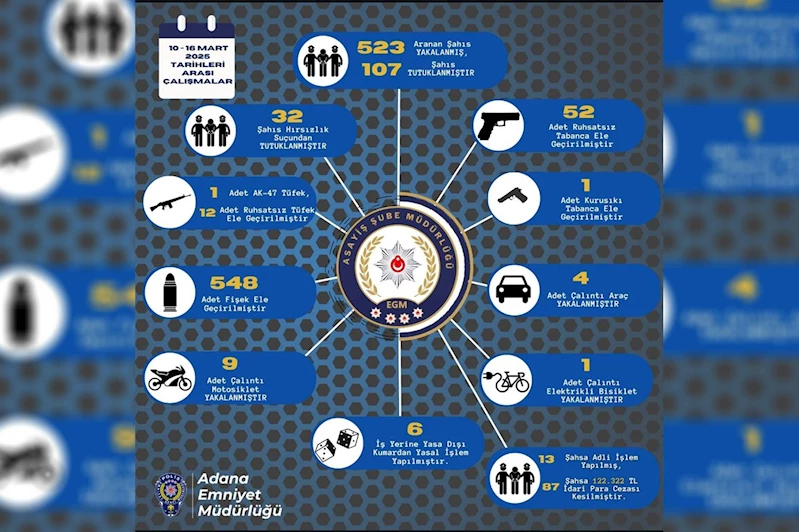 Adana’da asayiş uygulamalarında 523 kişi yakalandı